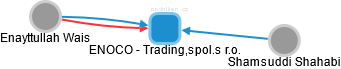 ENOCO - Trading,spol.s r.o. - náhled vizuálního zobrazení vztahů obchodního rejstříku