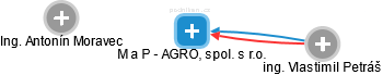 M a P - AGRO, spol. s r.o. - náhled vizuálního zobrazení vztahů obchodního rejstříku