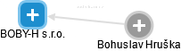 BOBY-H s.r.o. - náhled vizuálního zobrazení vztahů obchodního rejstříku