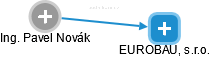 EUROBAU, s.r.o. - náhled vizuálního zobrazení vztahů obchodního rejstříku