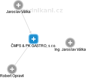 ČMPS & PK GASTRO, s.r.o. - náhled vizuálního zobrazení vztahů obchodního rejstříku
