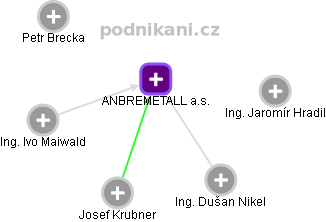 ANBREMETALL a.s. - náhled vizuálního zobrazení vztahů obchodního rejstříku