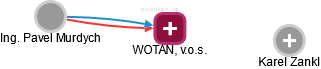 WOTAN, v.o.s. - náhled vizuálního zobrazení vztahů obchodního rejstříku