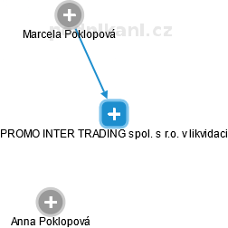 PROMO INTER TRADING spol. s r.o. v likvidaci - náhled vizuálního zobrazení vztahů obchodního rejstříku
