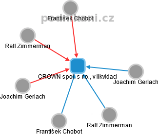 CROWN spol. s r.o., v likvidaci - náhled vizuálního zobrazení vztahů obchodního rejstříku