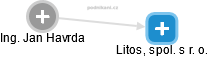 Litos, spol. s r. o. - náhled vizuálního zobrazení vztahů obchodního rejstříku