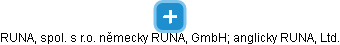 RUNA, spol. s r.o.                německy:RUNA, GmbH; anglicky: RUNA, Ltd. - náhled vizuálního zobrazení vztahů obchodního rejstříku