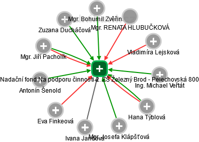 Nadační fond Na podporu činnosti 2. ZŠ Železný Brod - Pelechovská 800 - náhled vizuálního zobrazení vztahů obchodního rejstříku