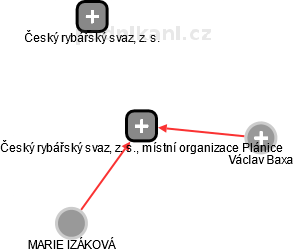 Český rybářský svaz, z. s., místní organizace Plánice - náhled vizuálního zobrazení vztahů obchodního rejstříku