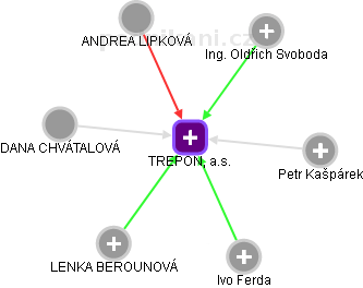 TREPON, a.s. - náhled vizuálního zobrazení vztahů obchodního rejstříku