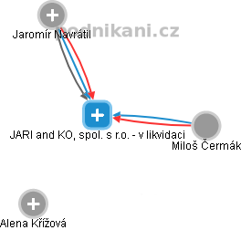 JARI and KO, spol. s r.o. - v likvidaci - náhled vizuálního zobrazení vztahů obchodního rejstříku