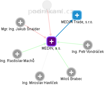 MEDIN, a.s. - náhled vizuálního zobrazení vztahů obchodního rejstříku