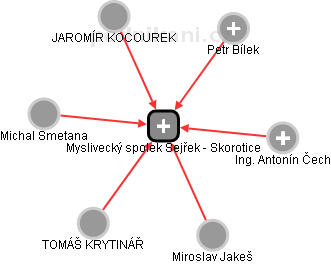 Myslivecký spolek Sejřek - Skorotice - náhled vizuálního zobrazení vztahů obchodního rejstříku