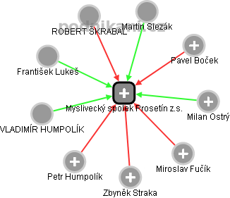 Myslivecký spolek Prosetín z.s. - náhled vizuálního zobrazení vztahů obchodního rejstříku