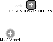 FK RENOCAR PODOLÍ z.s. - náhled vizuálního zobrazení vztahů obchodního rejstříku
