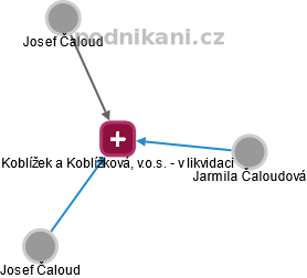 Koblížek a Koblížková, v.o.s. - v likvidaci - náhled vizuálního zobrazení vztahů obchodního rejstříku