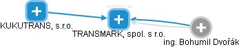TRANSMARK, spol. s r.o. - náhled vizuálního zobrazení vztahů obchodního rejstříku
