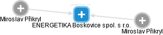 ENERGETIKA Boskovice spol. s r.o. - náhled vizuálního zobrazení vztahů obchodního rejstříku