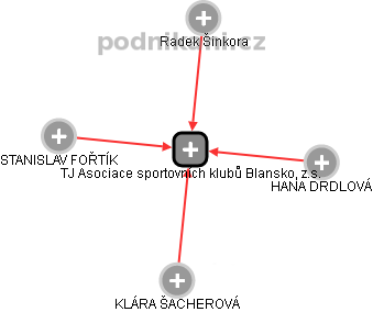 TJ Asociace sportovních klubů Blansko, z.s. - náhled vizuálního zobrazení vztahů obchodního rejstříku