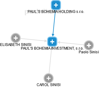 PAUL'S BOHEMIA INVESTMENT, s.r.o. - náhled vizuálního zobrazení vztahů obchodního rejstříku