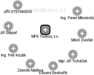 MFK Trutnov, z.s. - náhled vizuálního zobrazení vztahů obchodního rejstříku
