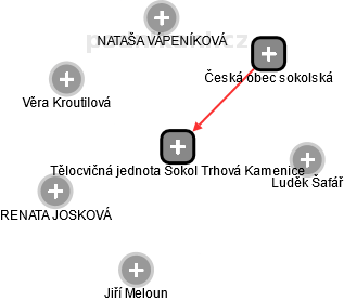 Tělocvičná jednota Sokol Trhová Kamenice - náhled vizuálního zobrazení vztahů obchodního rejstříku