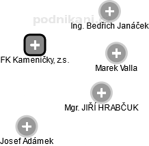 FK Kameničky, z.s. - náhled vizuálního zobrazení vztahů obchodního rejstříku