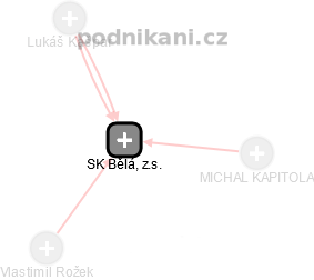 SK Bělá, z.s. - náhled vizuálního zobrazení vztahů obchodního rejstříku