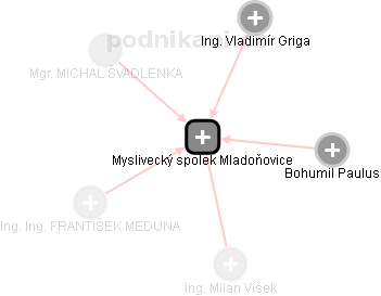 Myslivecký spolek Mladoňovice - náhled vizuálního zobrazení vztahů obchodního rejstříku