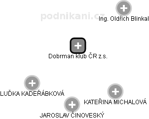 Dobrman klub ČR z.s. - náhled vizuálního zobrazení vztahů obchodního rejstříku