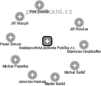 Svatojosefská jednota Polička z.s. - náhled vizuálního zobrazení vztahů obchodního rejstříku
