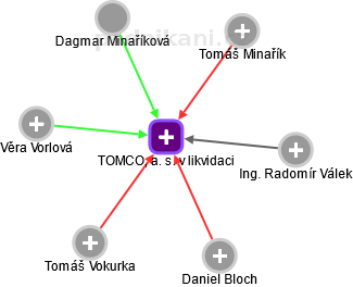TOMCO, a. s. v likvidaci - náhled vizuálního zobrazení vztahů obchodního rejstříku