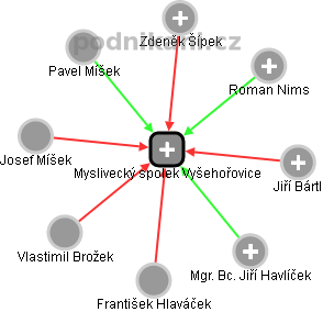 Myslivecký spolek Vyšehořovice - náhled vizuálního zobrazení vztahů obchodního rejstříku