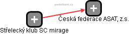 Česká federace ASAT, z.s. - náhled vizuálního zobrazení vztahů obchodního rejstříku