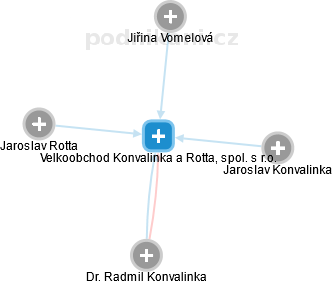 Velkoobchod Konvalinka a Rotta, spol. s r.o. - náhled vizuálního zobrazení vztahů obchodního rejstříku