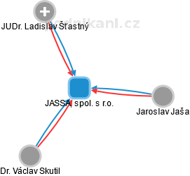 JASSA, spol. s r.o. - náhled vizuálního zobrazení vztahů obchodního rejstříku