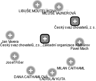 Český svaz chovatelů, z.s., Základní organizace Komárov - náhled vizuálního zobrazení vztahů obchodního rejstříku