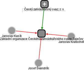 Základní organizace Českého zahrádkářského svazu Zaječov - náhled vizuálního zobrazení vztahů obchodního rejstříku
