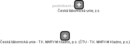 Česká tábornická unie - T.K. MARY-M Kladno, p.s. (ČTU - T.K. MARY-M Kladno, p.s.) - náhled vizuálního zobrazení vztahů obchodního rejstříku