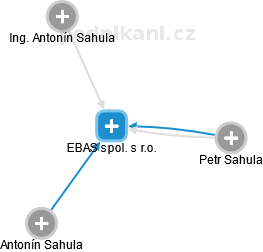 EBAS spol. s r.o. - náhled vizuálního zobrazení vztahů obchodního rejstříku