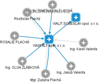 VIASFALT spol. s r. o. - náhled vizuálního zobrazení vztahů obchodního rejstříku