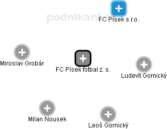 FC Písek fotbal z. s. - náhled vizuálního zobrazení vztahů obchodního rejstříku