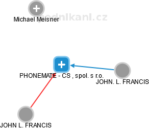 PHONEMATE - CS , spol. s r.o. - náhled vizuálního zobrazení vztahů obchodního rejstříku