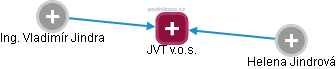 JVT v.o.s. - náhled vizuálního zobrazení vztahů obchodního rejstříku
