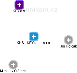 KHS - KEY spol. s r.o. - náhled vizuálního zobrazení vztahů obchodního rejstříku