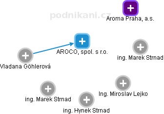 AROCO, spol. s r.o. - náhled vizuálního zobrazení vztahů obchodního rejstříku
