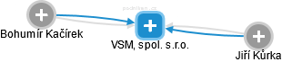 VSM, spol. s.r.o. - náhled vizuálního zobrazení vztahů obchodního rejstříku