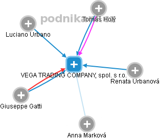 VEGA TRADING COMPANY, spol. s r.o. - náhled vizuálního zobrazení vztahů obchodního rejstříku