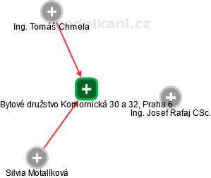 Bytové družstvo Komornická 30 a 32, Praha 6 - náhled vizuálního zobrazení vztahů obchodního rejstříku