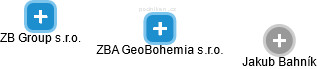 ZBA GeoBohemia s.r.o. - náhled vizuálního zobrazení vztahů obchodního rejstříku